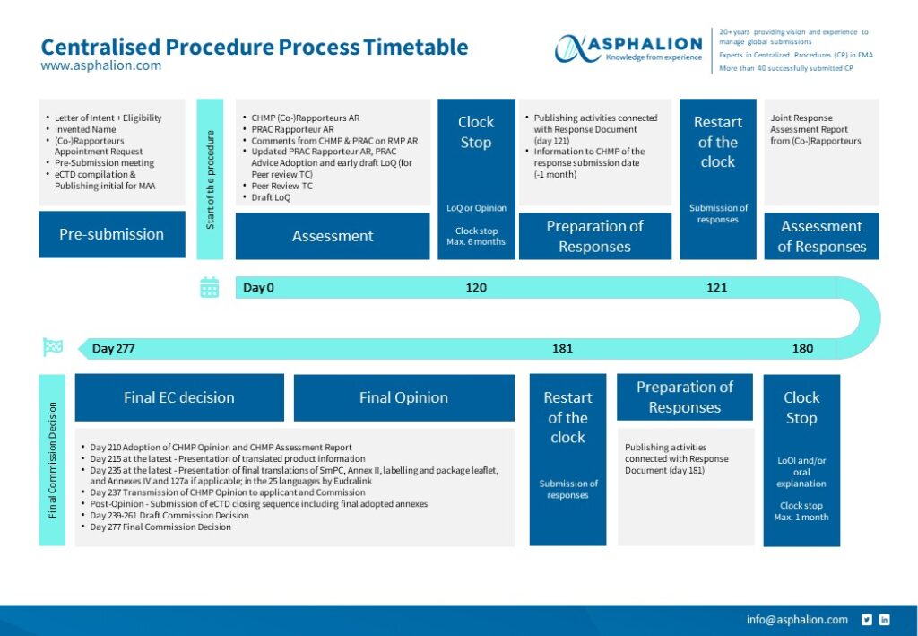 new-centralised-procedure-process-flow-chart